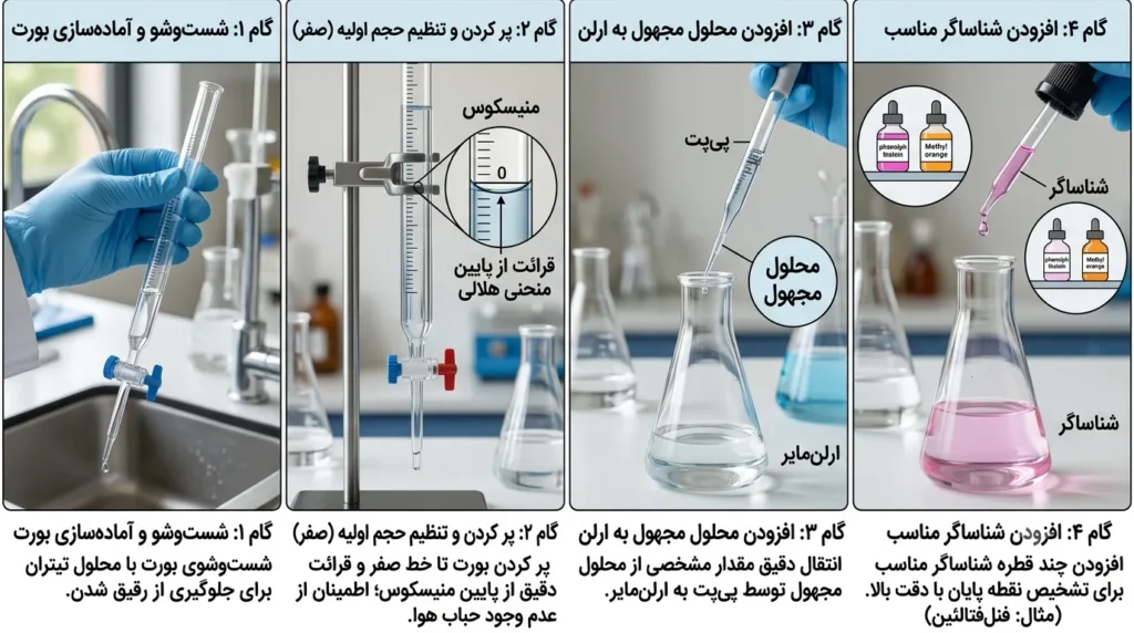 مراحل انجام تیتراسیون به صورت گام‌ به‌ گام